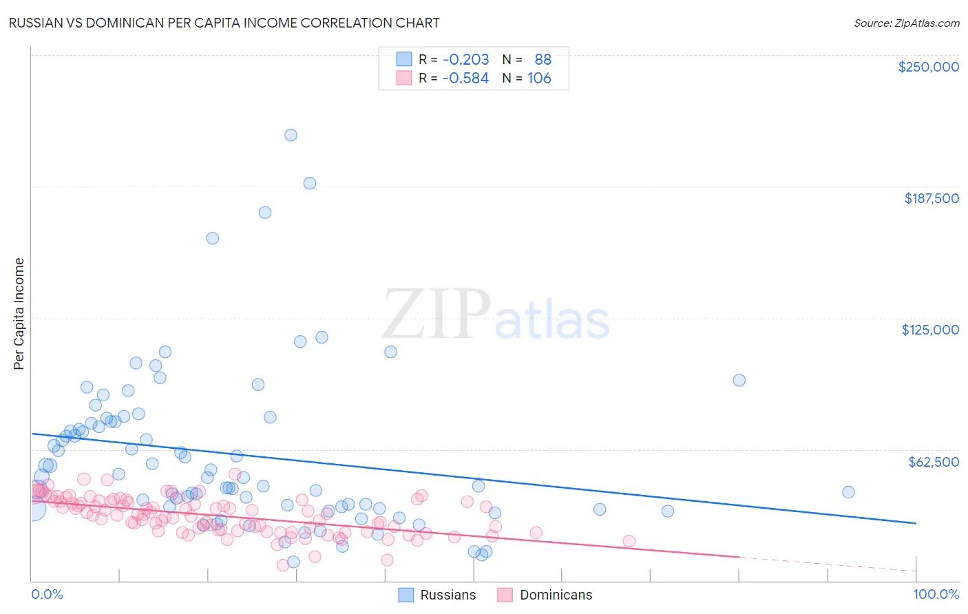 Russian vs Dominican Per Capita Income