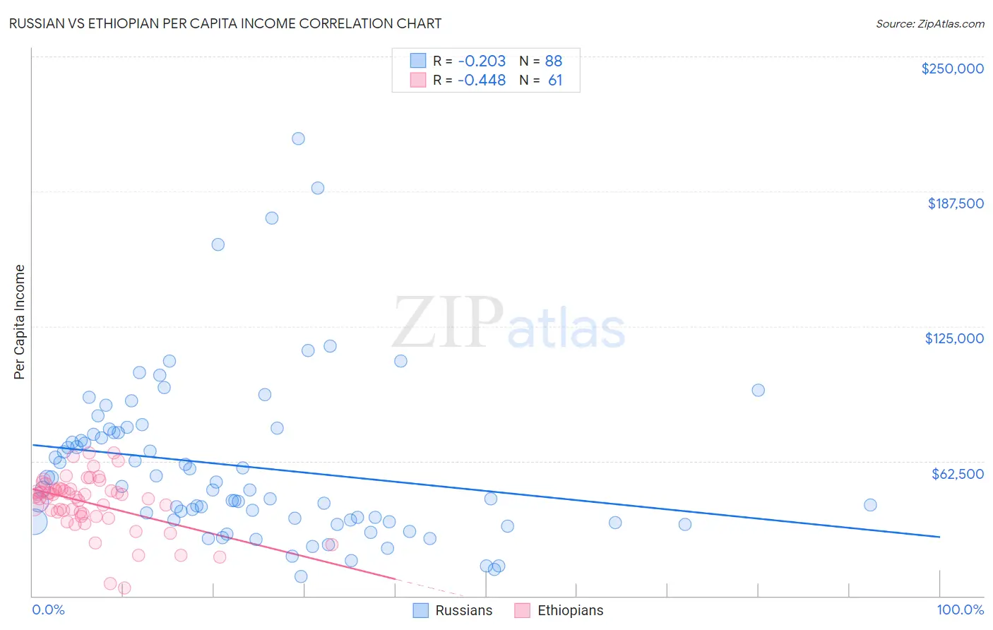 Russian vs Ethiopian Per Capita Income