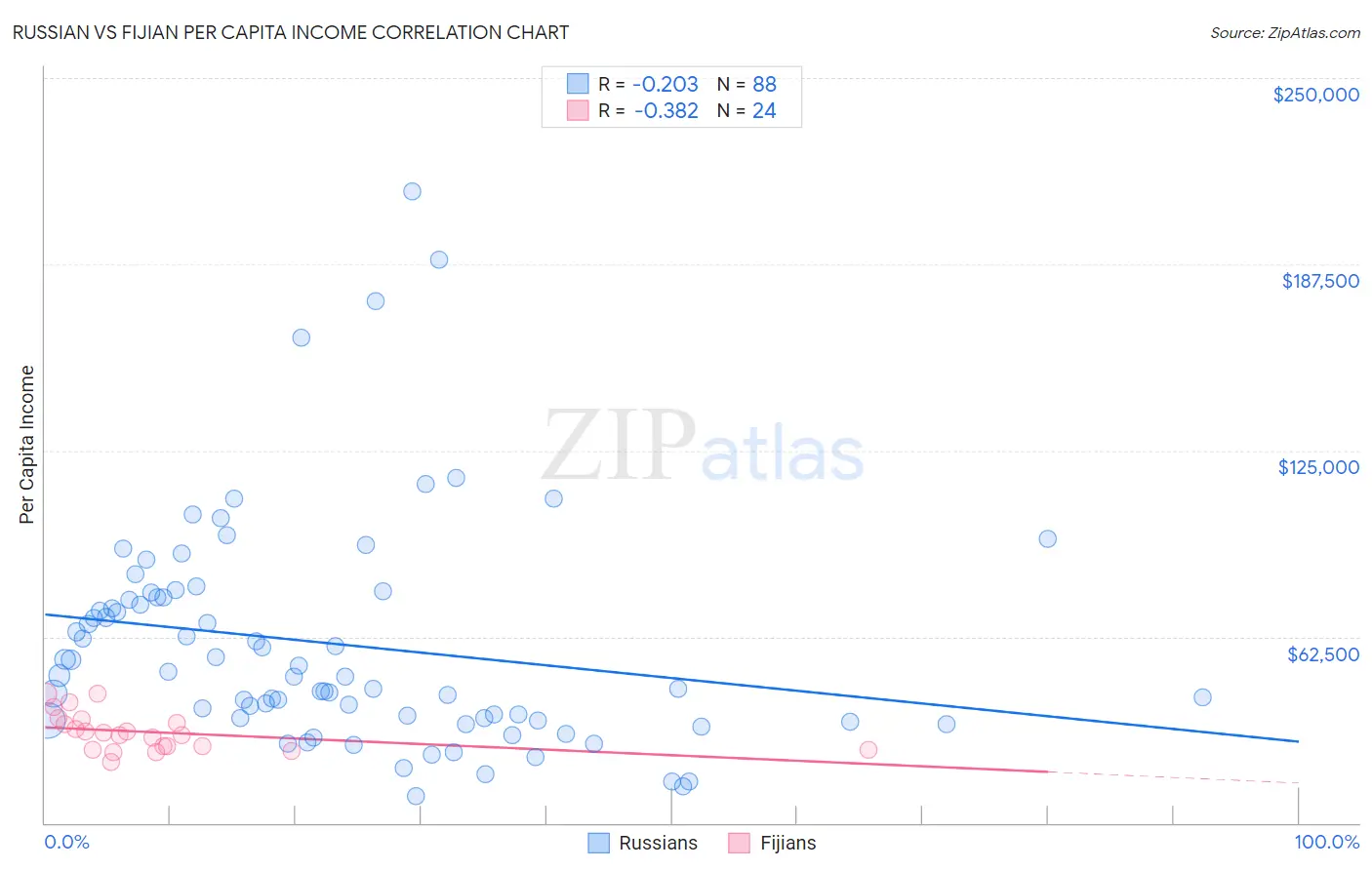 Russian vs Fijian Per Capita Income