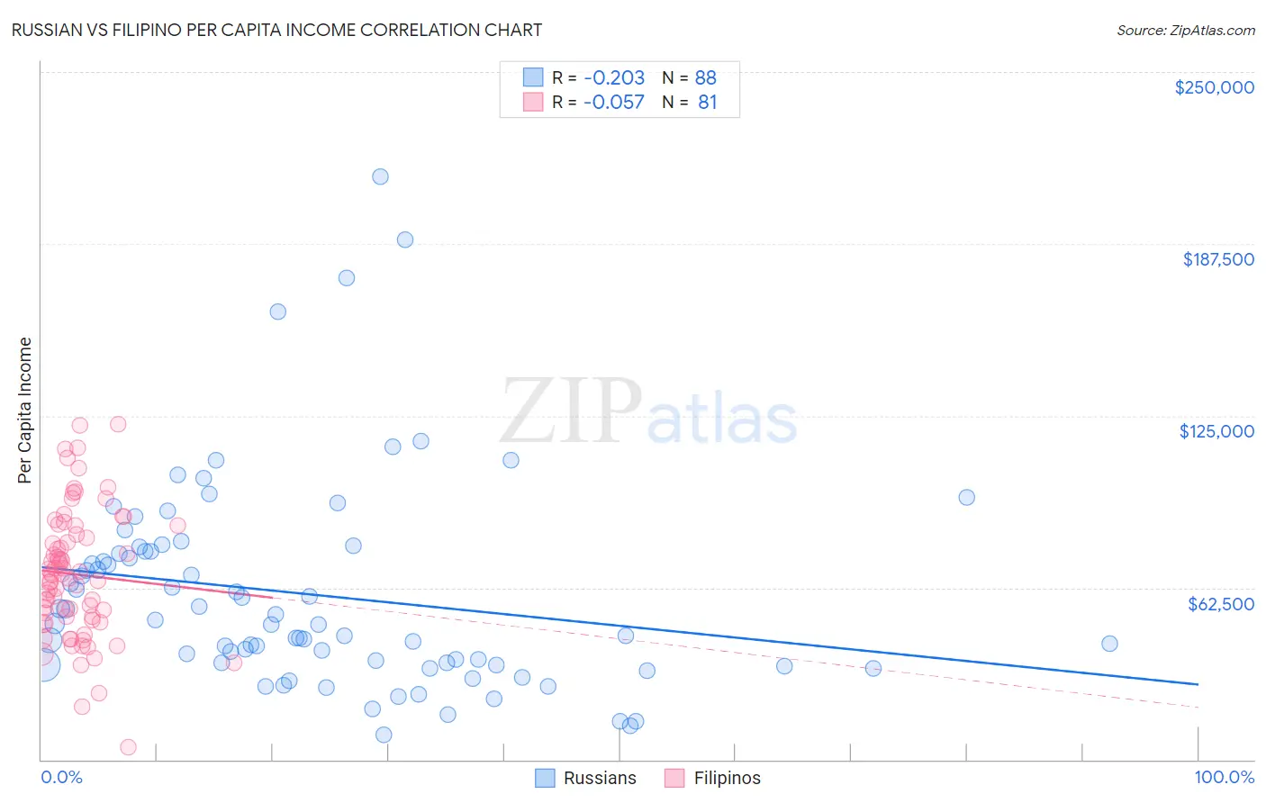 Russian vs Filipino Per Capita Income