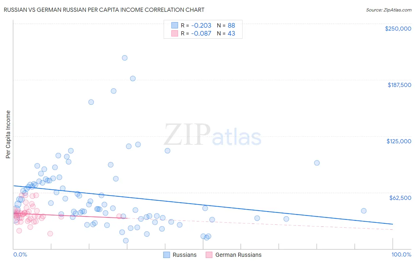 Russian vs German Russian Per Capita Income