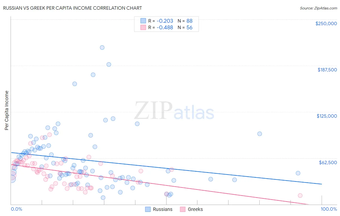 Russian vs Greek Per Capita Income