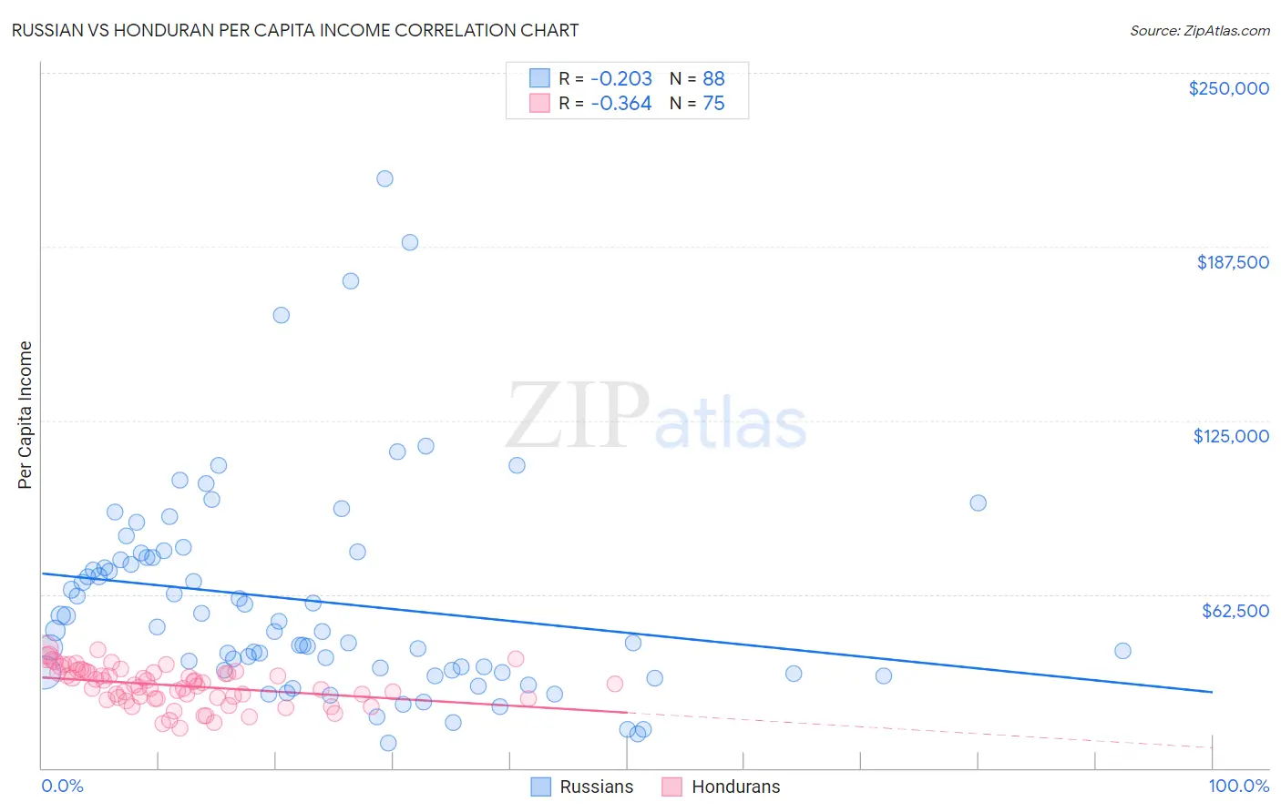 Russian vs Honduran Per Capita Income