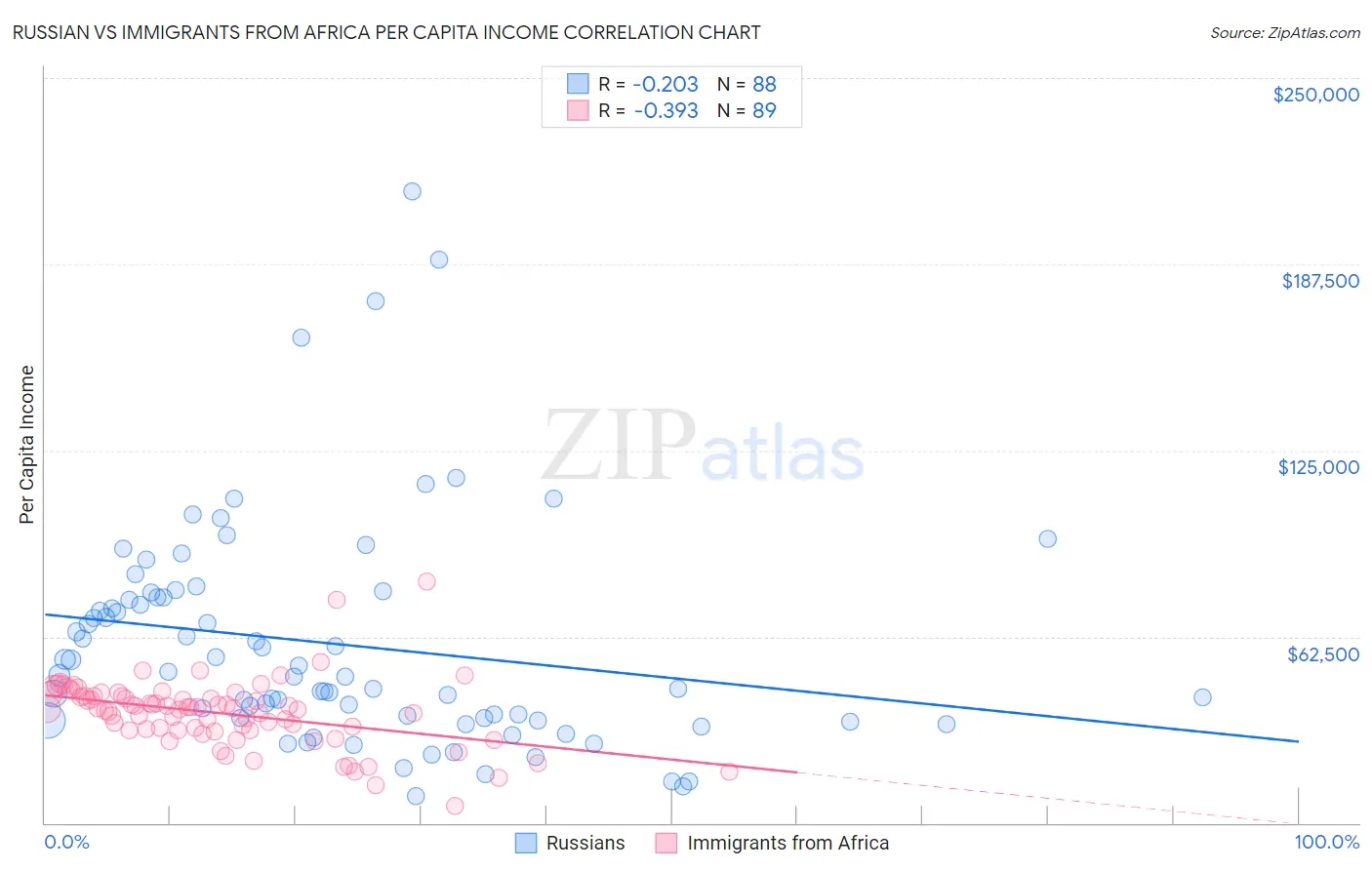 Russian vs Immigrants from Africa Per Capita Income