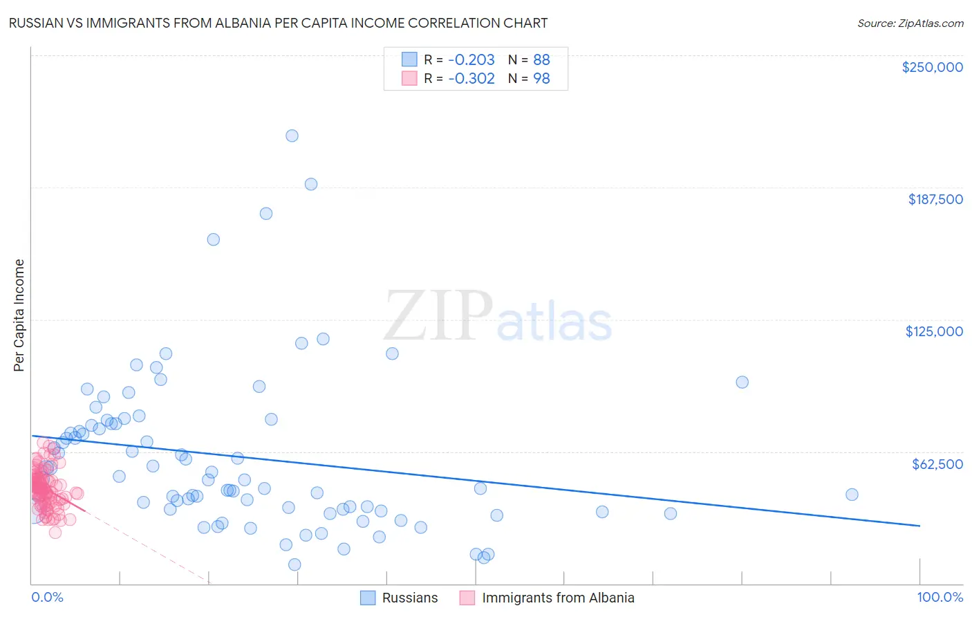 Russian vs Immigrants from Albania Per Capita Income