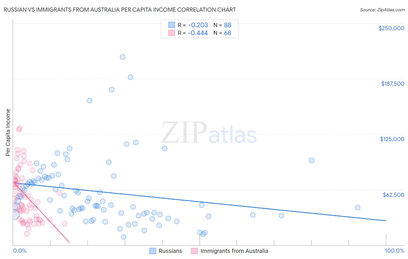 Russian vs Immigrants from Australia Per Capita Income