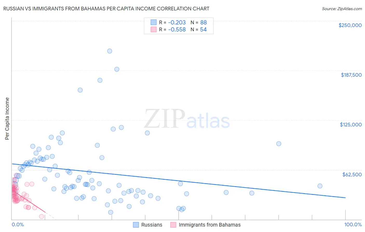Russian vs Immigrants from Bahamas Per Capita Income