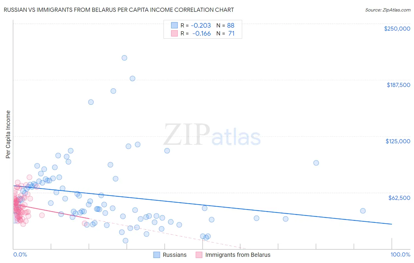 Russian vs Immigrants from Belarus Per Capita Income