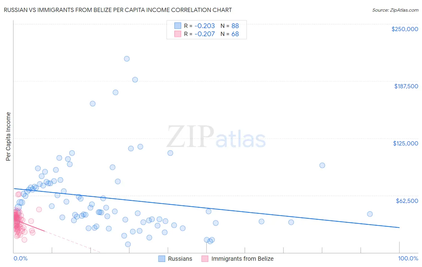 Russian vs Immigrants from Belize Per Capita Income