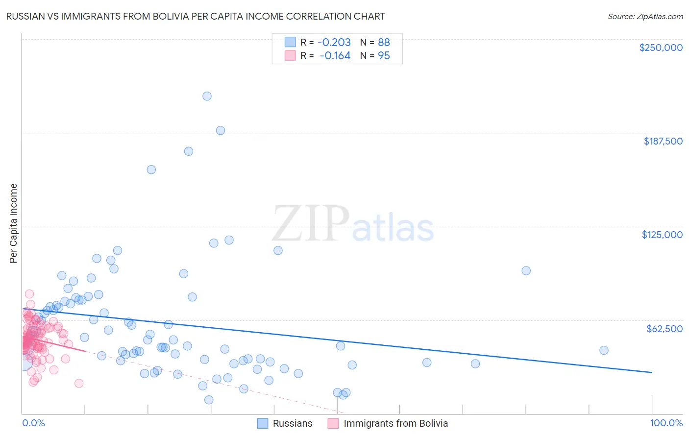 Russian vs Immigrants from Bolivia Per Capita Income