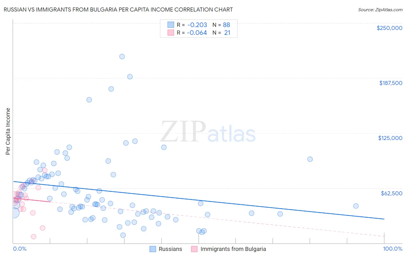 Russian vs Immigrants from Bulgaria Per Capita Income