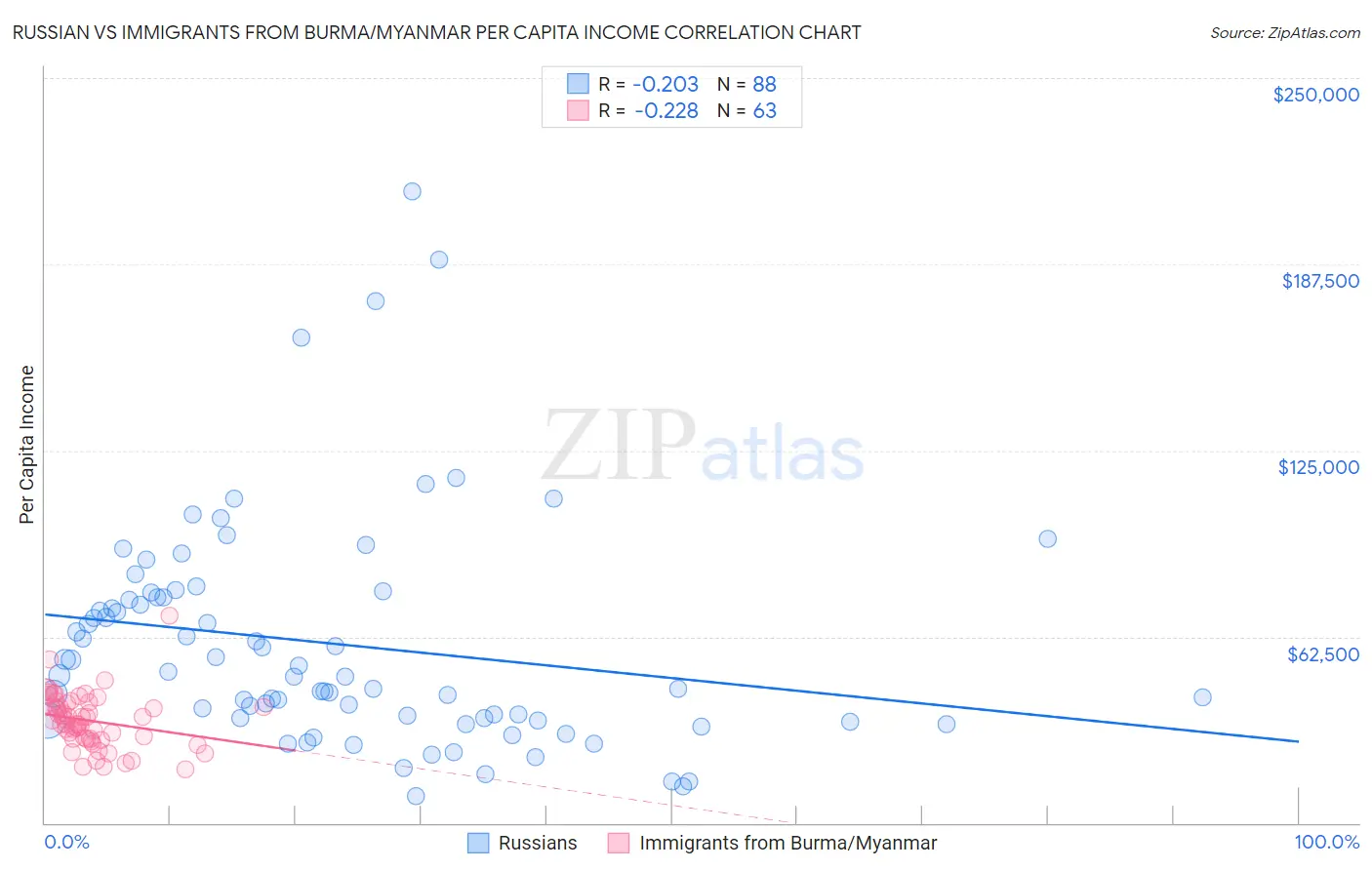 Russian vs Immigrants from Burma/Myanmar Per Capita Income