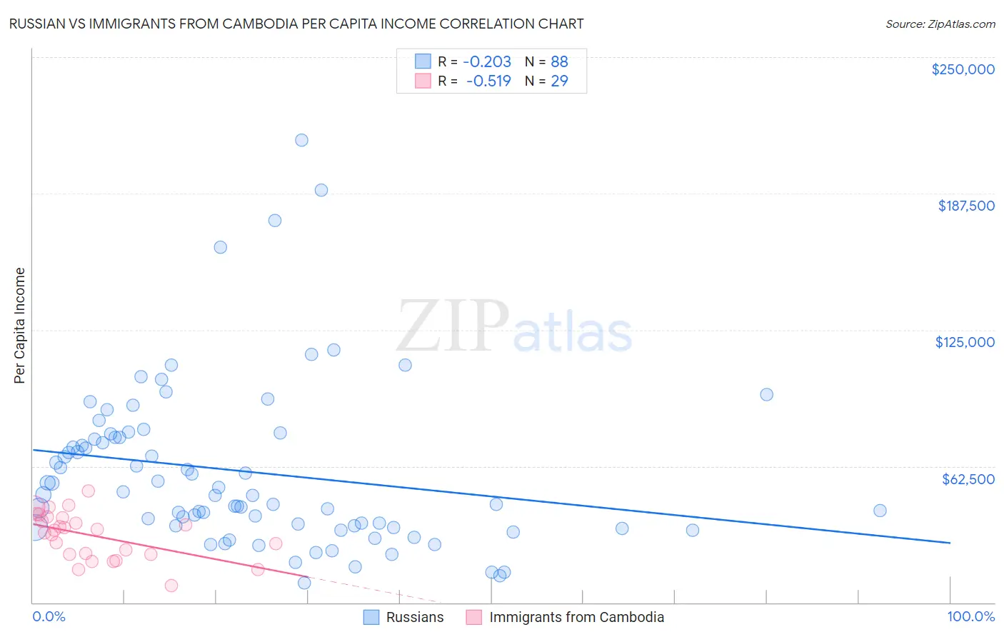 Russian vs Immigrants from Cambodia Per Capita Income