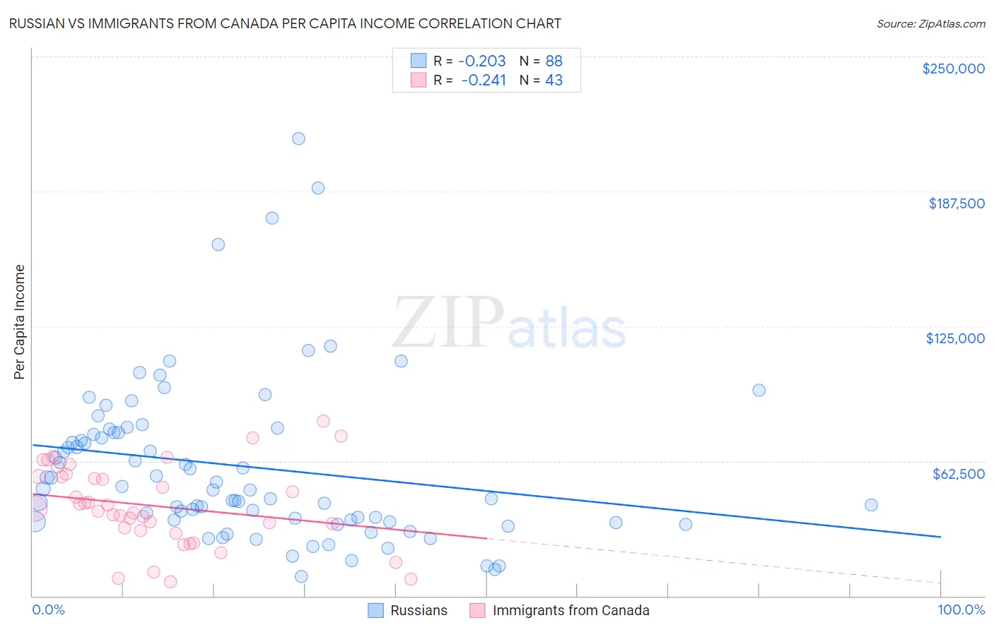 Russian vs Immigrants from Canada Per Capita Income