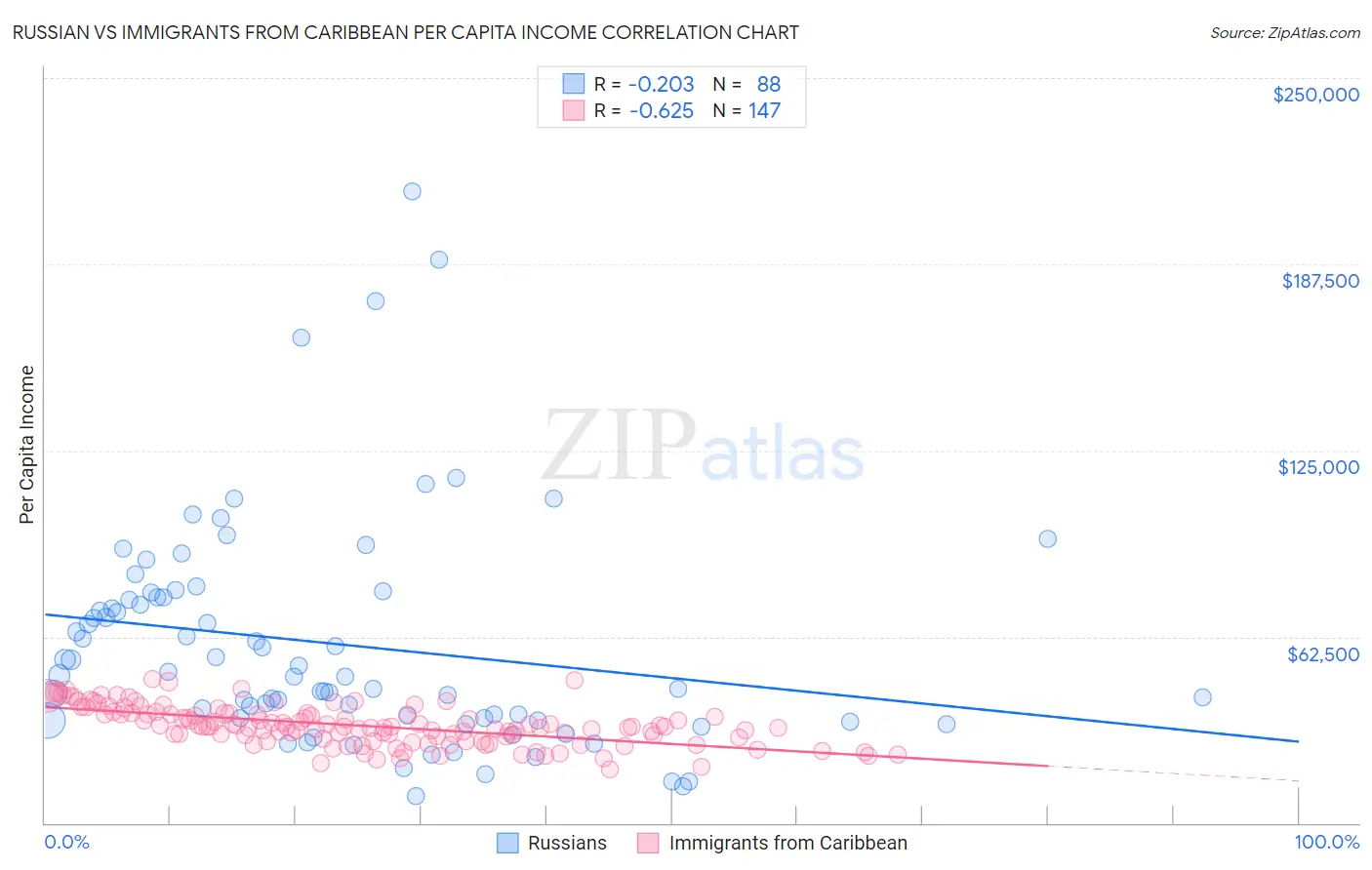 Russian vs Immigrants from Caribbean Per Capita Income