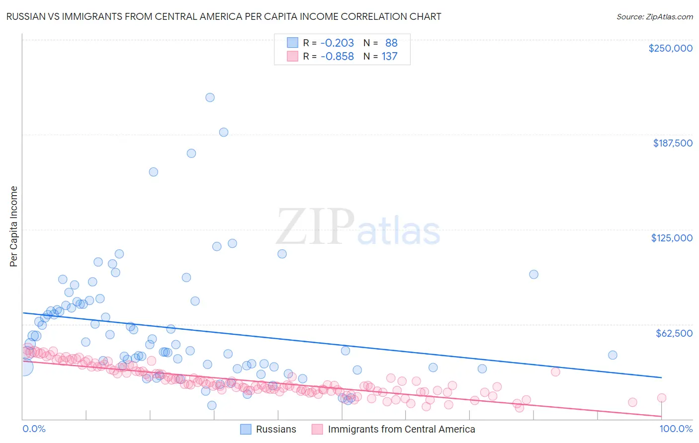 Russian vs Immigrants from Central America Per Capita Income
