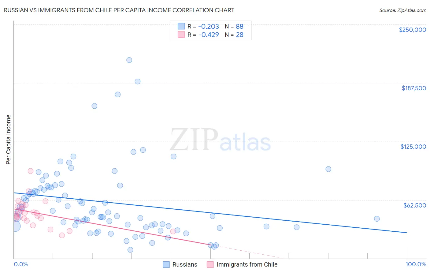 Russian vs Immigrants from Chile Per Capita Income