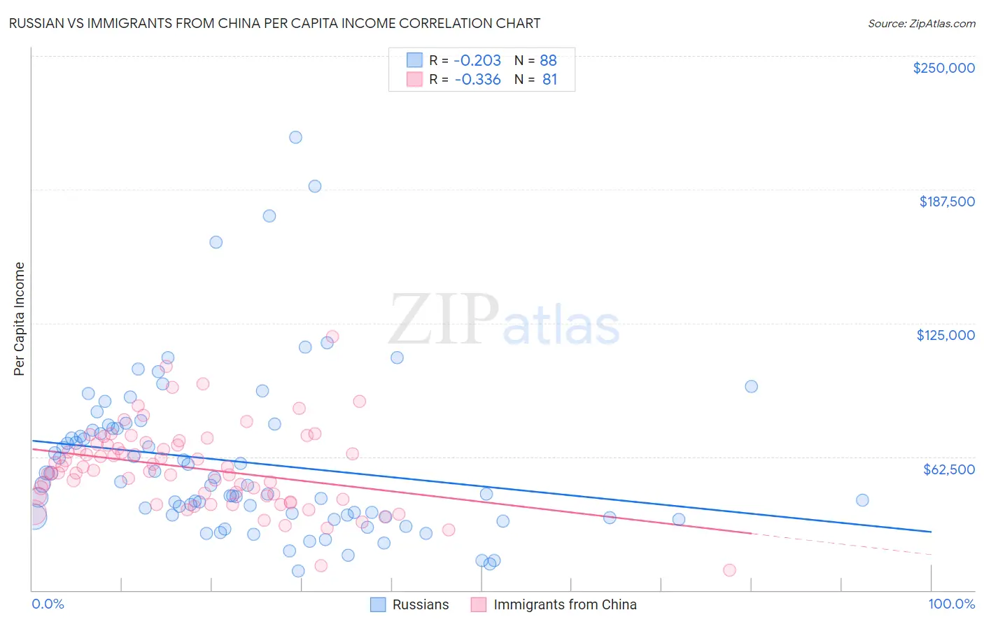 Russian vs Immigrants from China Per Capita Income