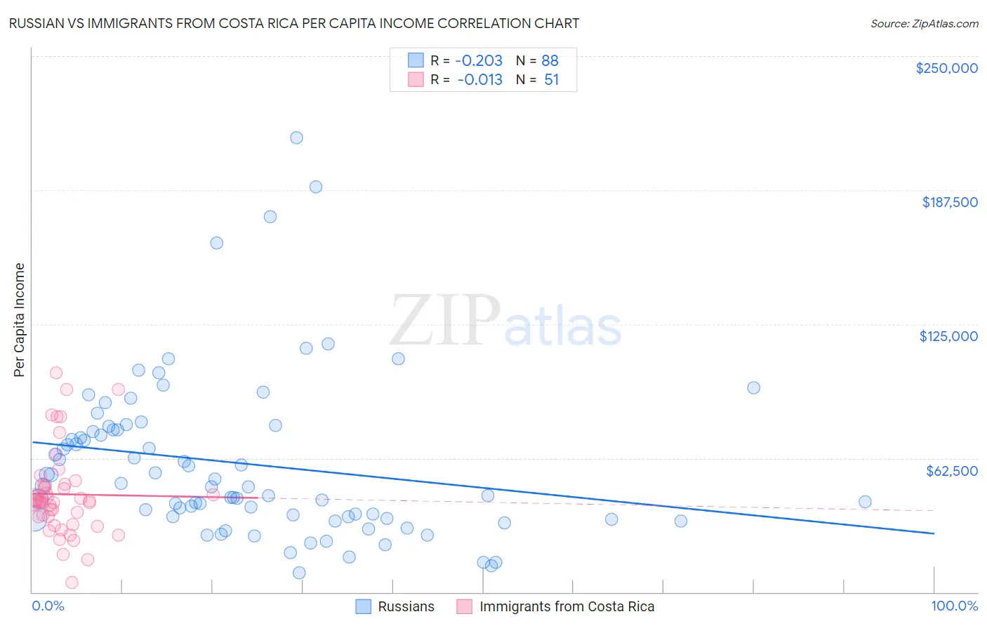 Russian vs Immigrants from Costa Rica Per Capita Income