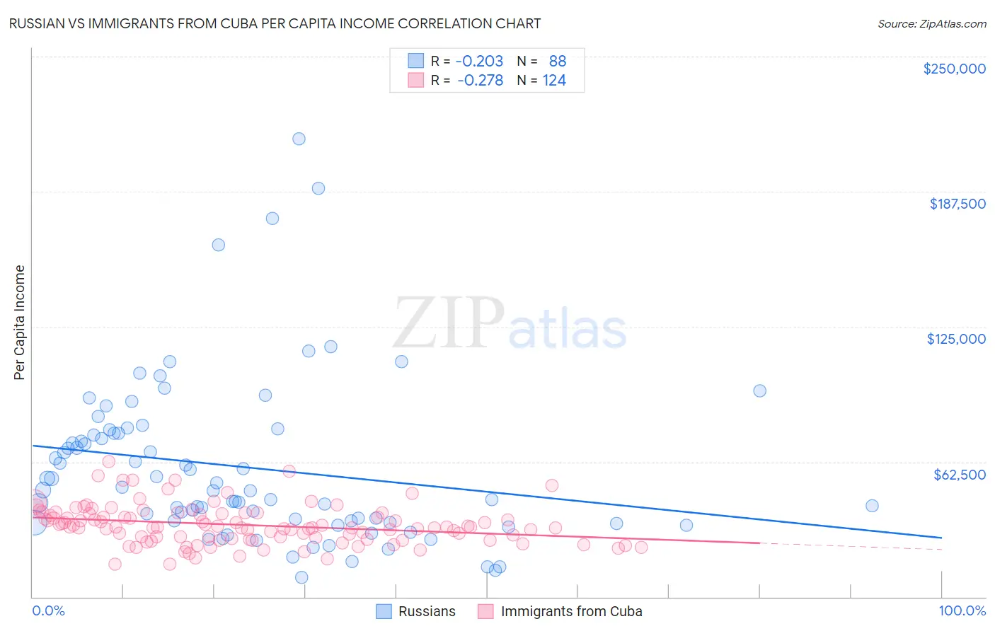 Russian vs Immigrants from Cuba Per Capita Income