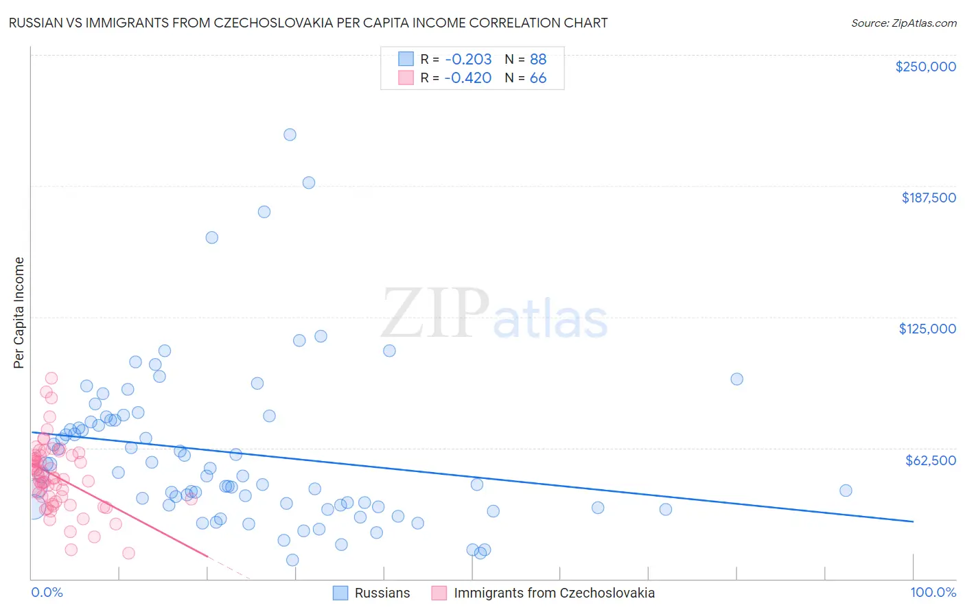 Russian vs Immigrants from Czechoslovakia Per Capita Income