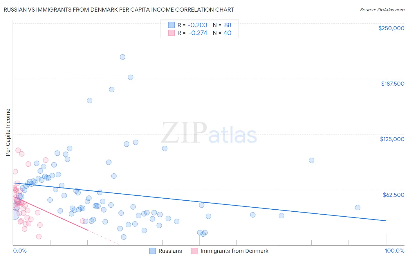 Russian vs Immigrants from Denmark Per Capita Income