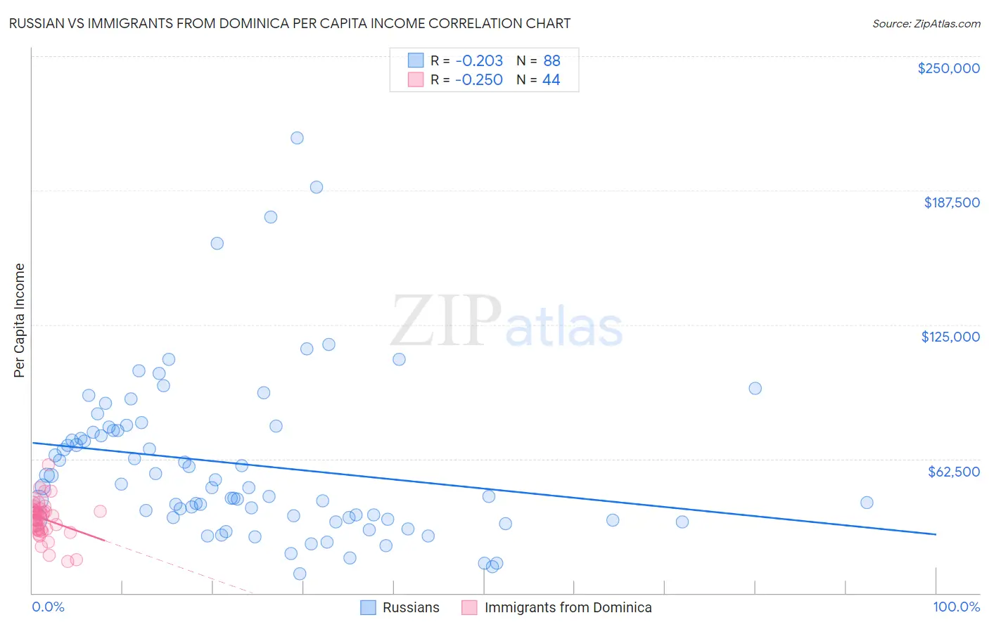 Russian vs Immigrants from Dominica Per Capita Income