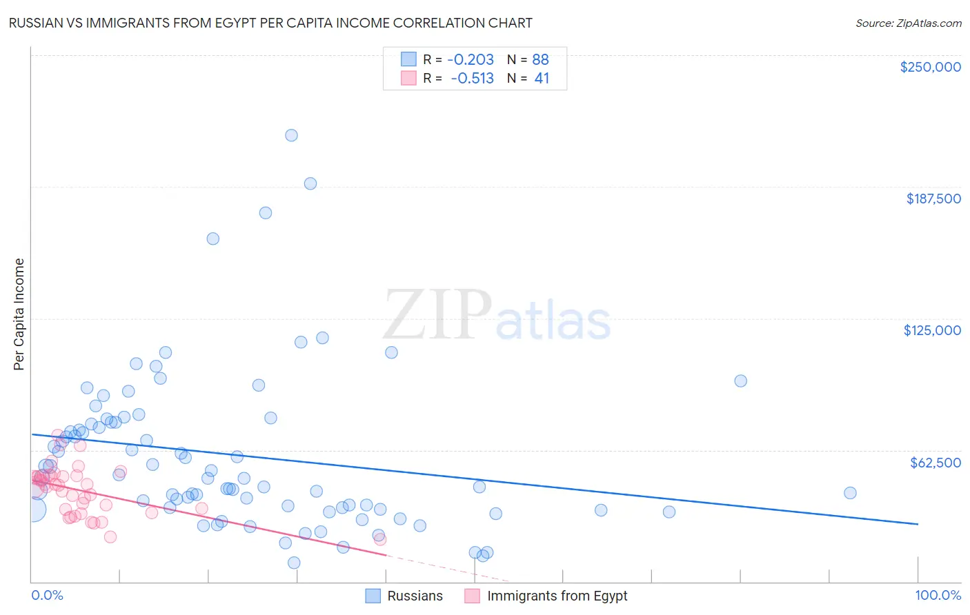 Russian vs Immigrants from Egypt Per Capita Income