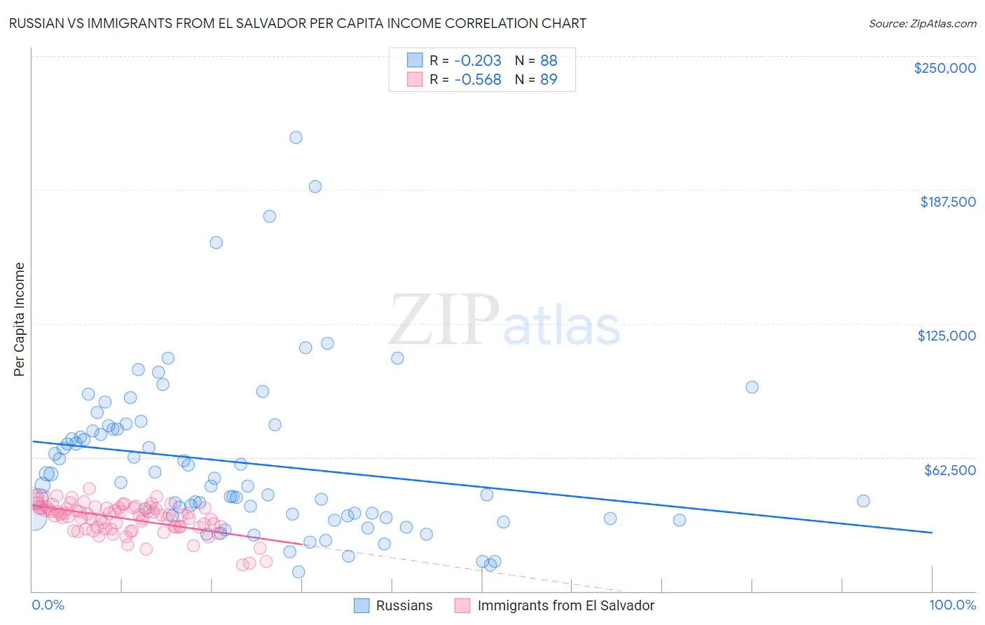 Russian vs Immigrants from El Salvador Per Capita Income