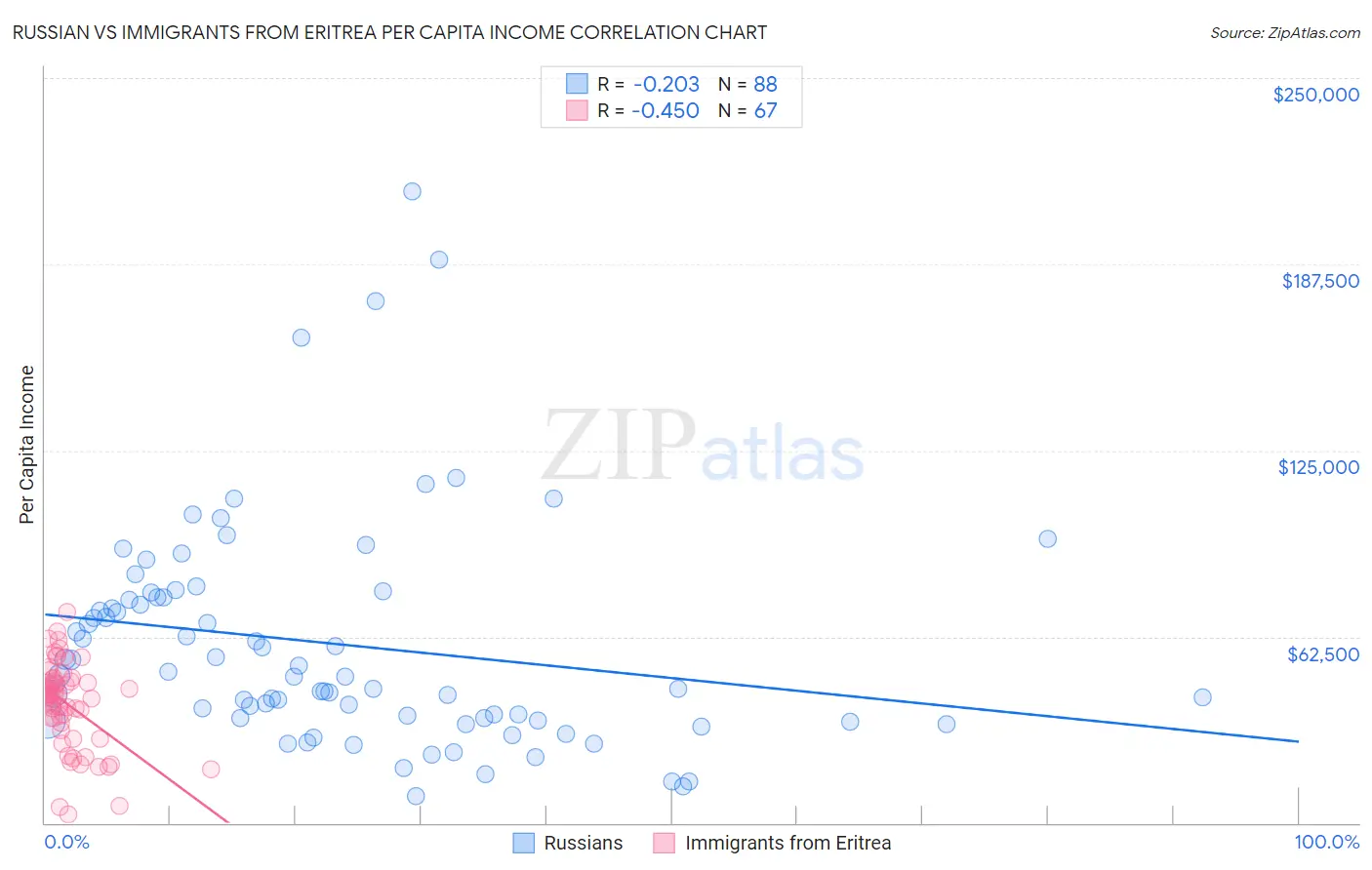 Russian vs Immigrants from Eritrea Per Capita Income