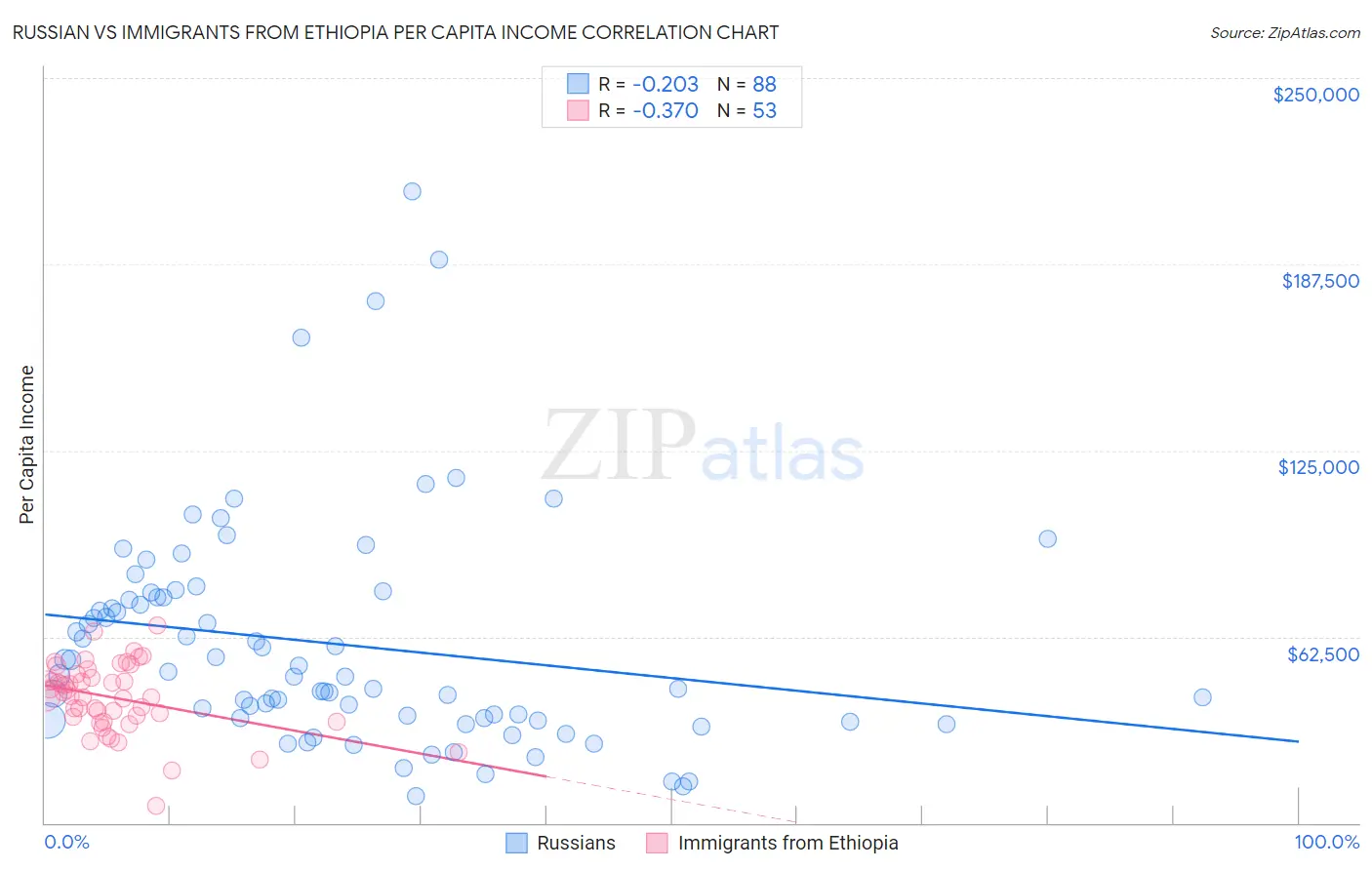 Russian vs Immigrants from Ethiopia Per Capita Income