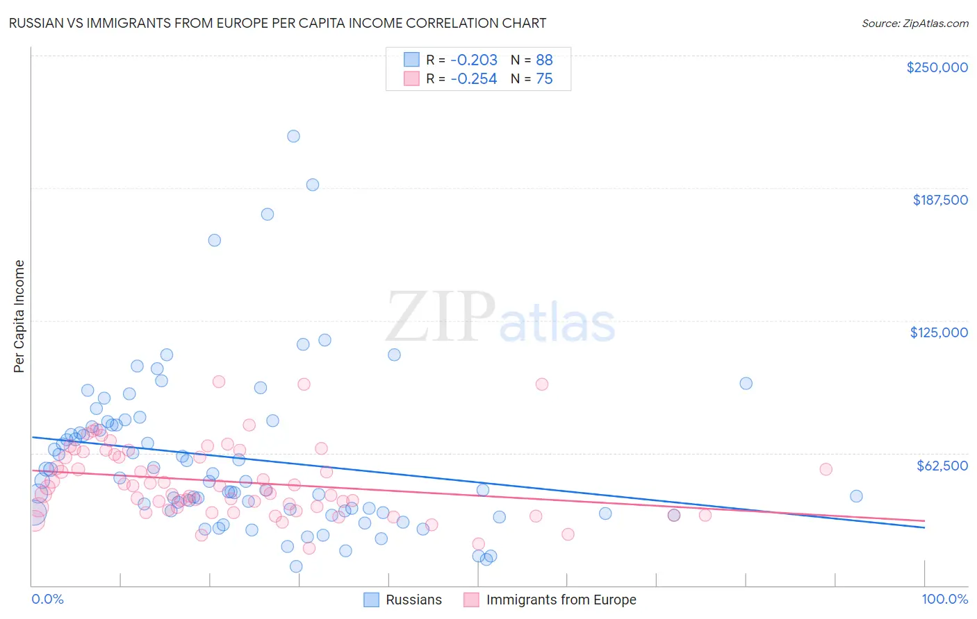 Russian vs Immigrants from Europe Per Capita Income
