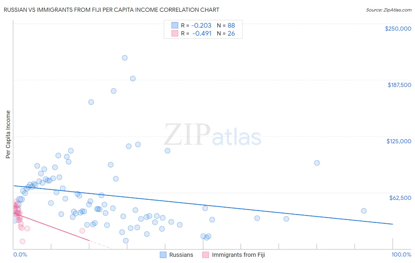 Russian vs Immigrants from Fiji Per Capita Income