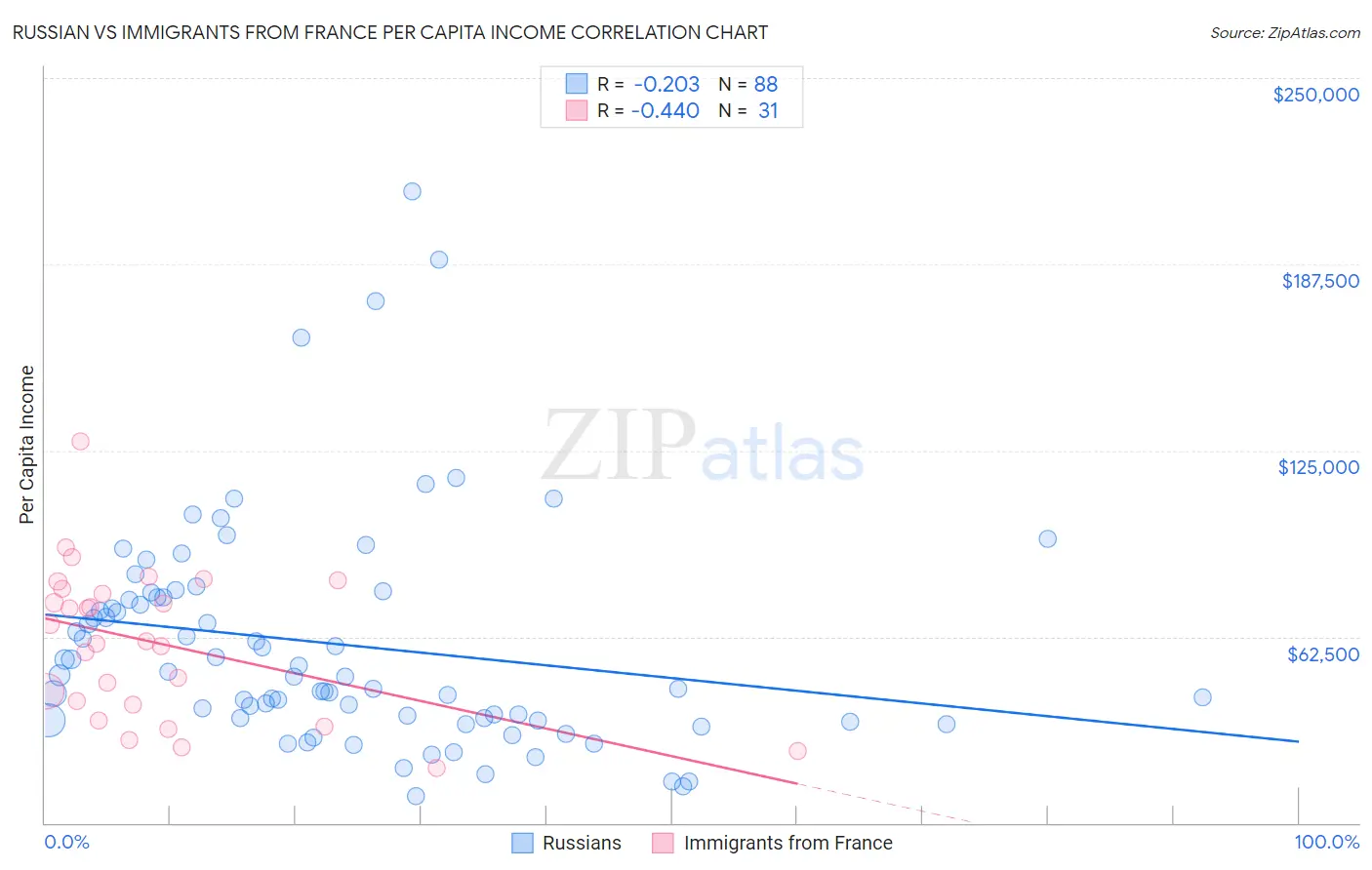 Russian vs Immigrants from France Per Capita Income