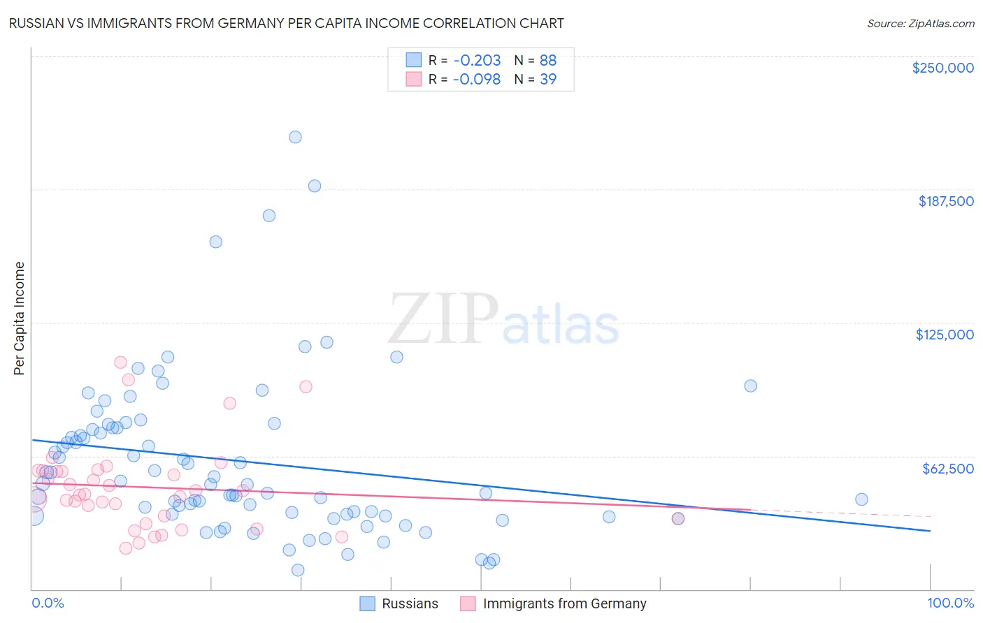 Russian vs Immigrants from Germany Per Capita Income