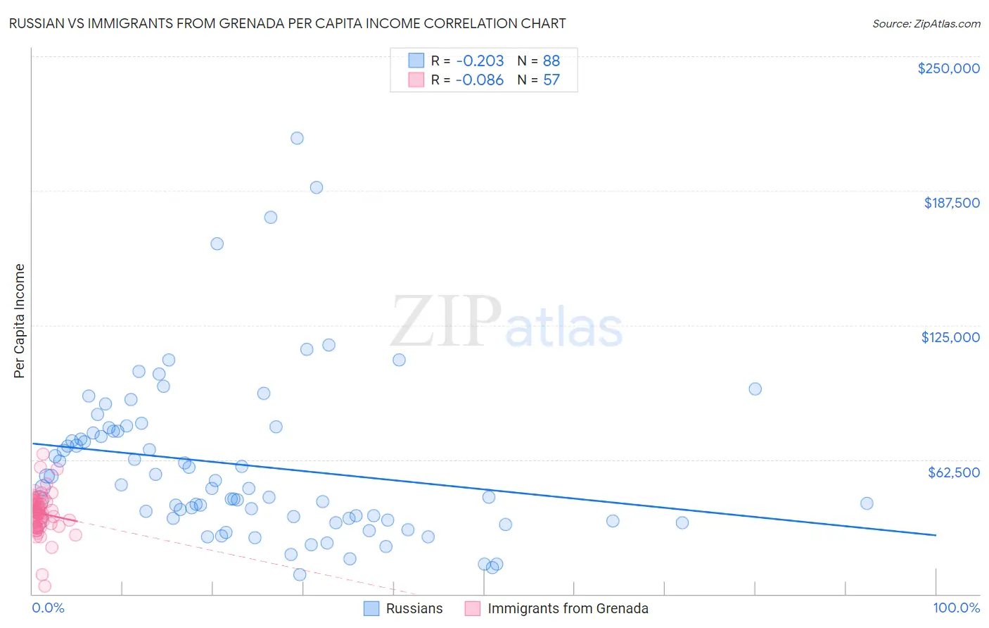 Russian vs Immigrants from Grenada Per Capita Income