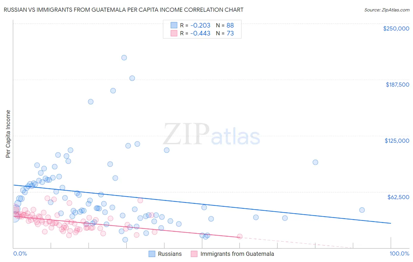 Russian vs Immigrants from Guatemala Per Capita Income
