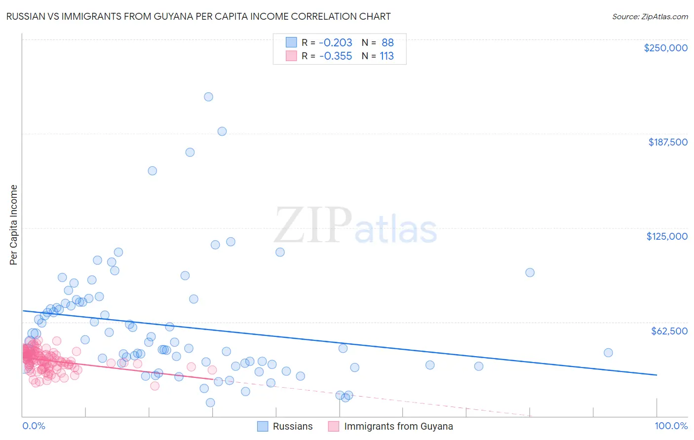 Russian vs Immigrants from Guyana Per Capita Income