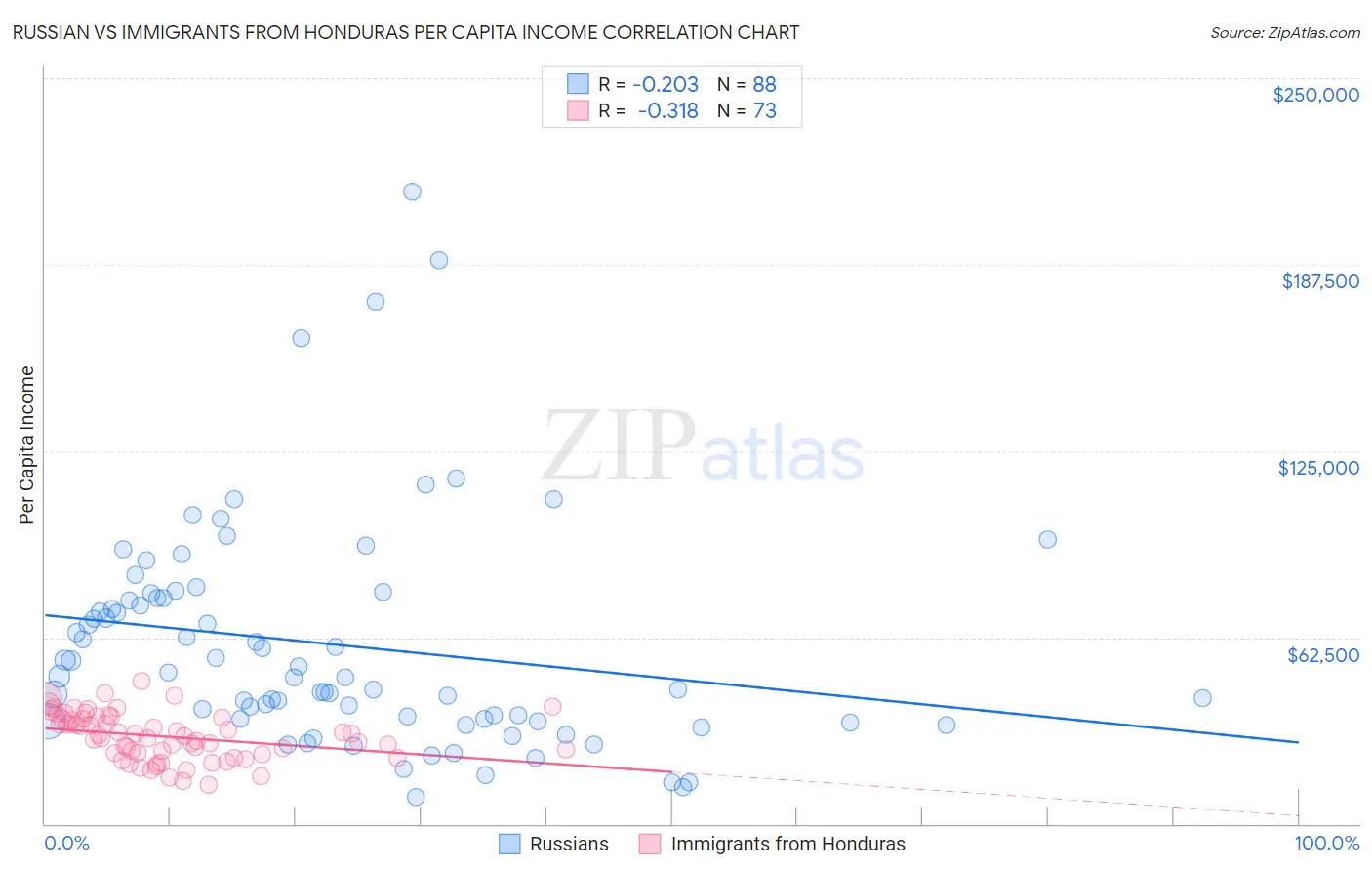 Russian vs Immigrants from Honduras Per Capita Income