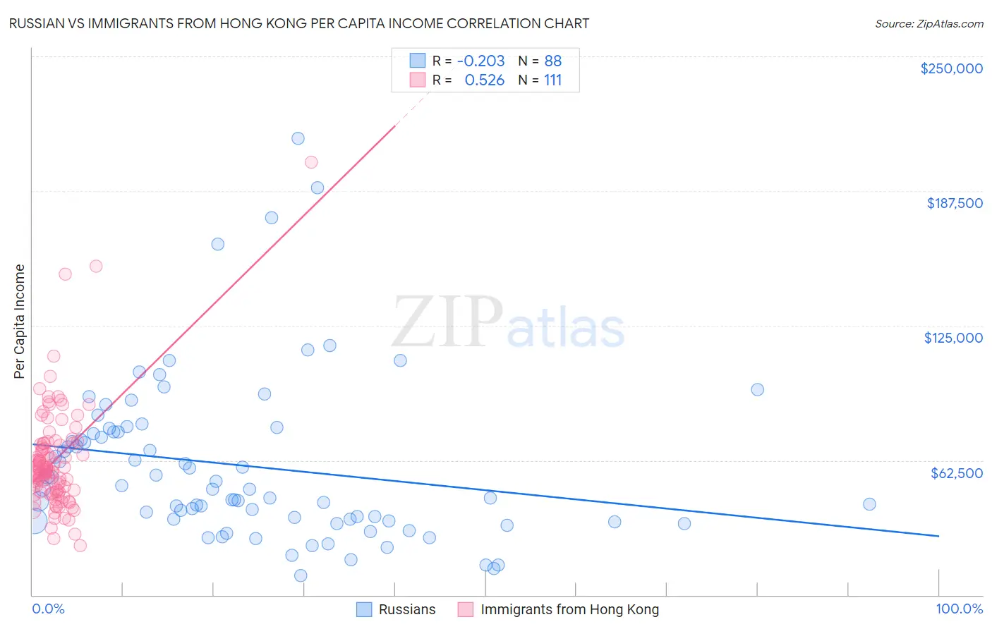 Russian vs Immigrants from Hong Kong Per Capita Income