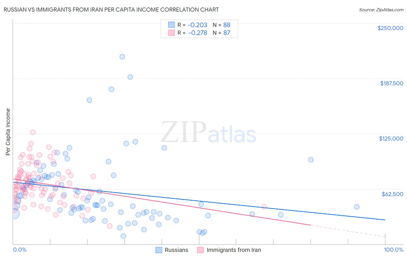 Russian vs Immigrants from Iran Per Capita Income