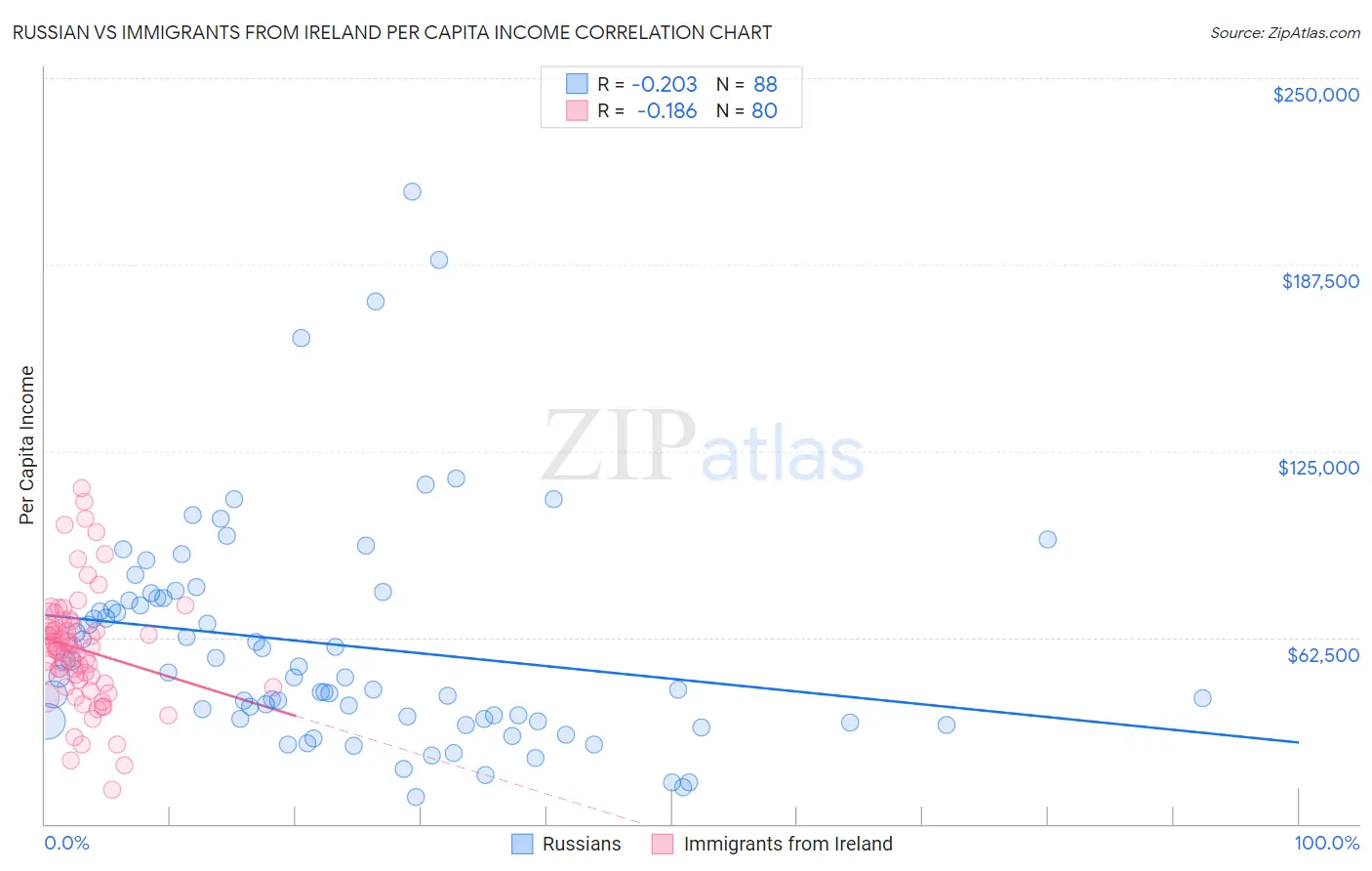 Russian vs Immigrants from Ireland Per Capita Income