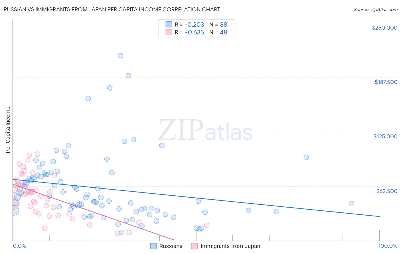 Russian vs Immigrants from Japan Per Capita Income