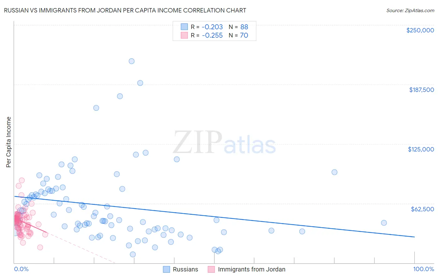 Russian vs Immigrants from Jordan Per Capita Income