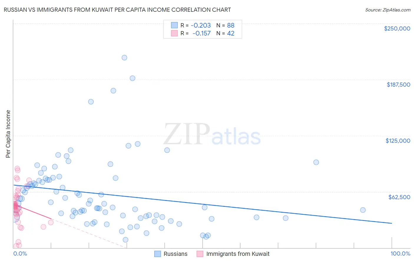 Russian vs Immigrants from Kuwait Per Capita Income