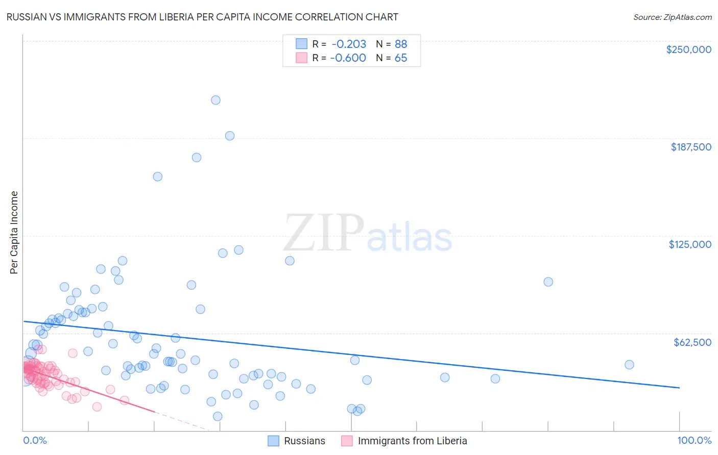 Russian vs Immigrants from Liberia Per Capita Income