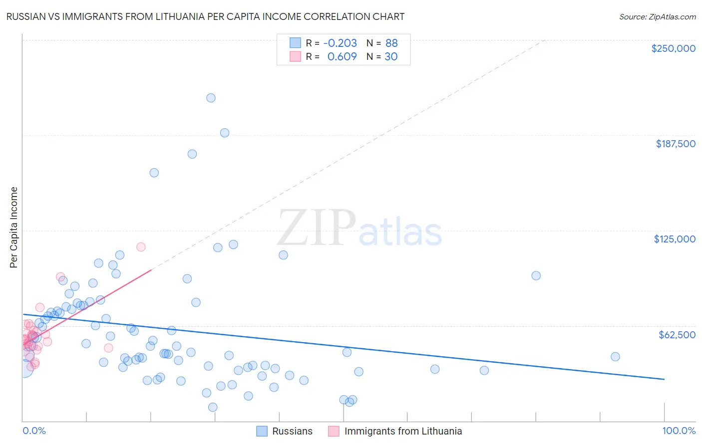 Russian vs Immigrants from Lithuania Per Capita Income