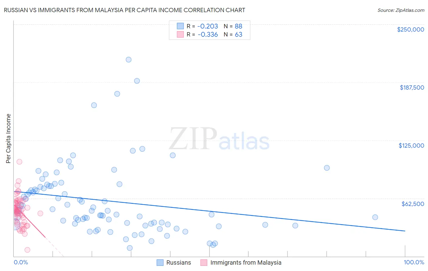 Russian vs Immigrants from Malaysia Per Capita Income