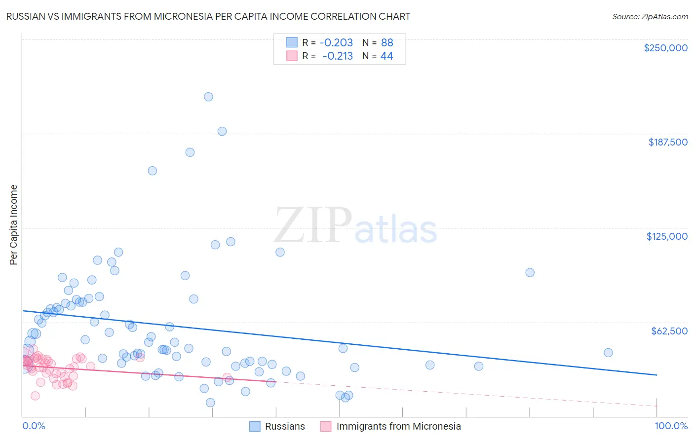 Russian vs Immigrants from Micronesia Per Capita Income