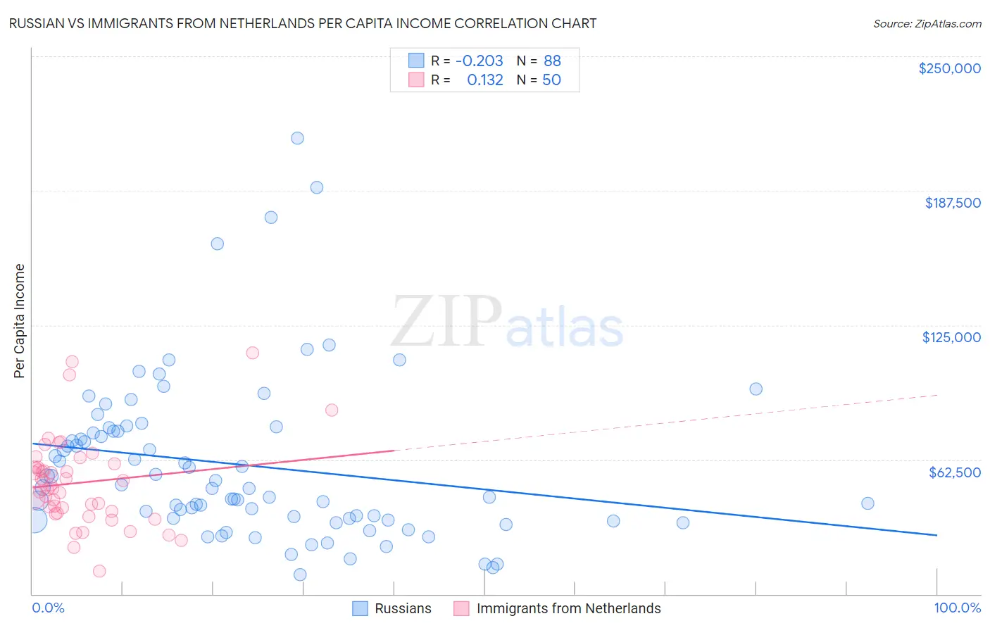 Russian vs Immigrants from Netherlands Per Capita Income